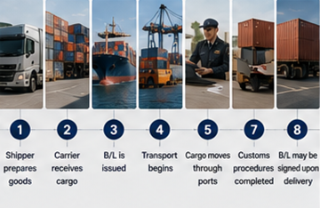 Proceso de envío paso a paso utilizando documentos Bill of Lading en la logística internacional