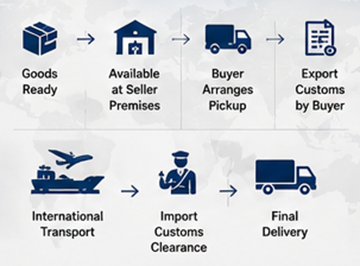 Proceso de transporte internacional paso a paso bajo condiciones de envío EXW