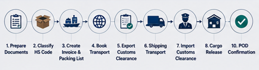 Flujo de trabajo de envíos internacionales y aduanas con contenedores, documentos de transporte y traslado de carga